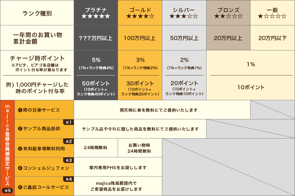 全品5倍 マジカ カード プラチナ ランクの通販 by 部長｜ラクマ